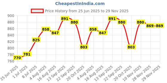 firstcry.com Babyhug Poplin Collar Half Sleeves Shirt & Short Set With Animal Print - White & Blue babyhug Price History Graph from 25 Jun 2025 to 28 Nov 2025