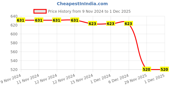 firstcry.com Babyhug Poplin Cotton Cap Sleeves Frock with Heart Print & Bow Applique - Red & Pink babyhug Price History Graph from 9 Nov 2024 to 30 Nov 2025