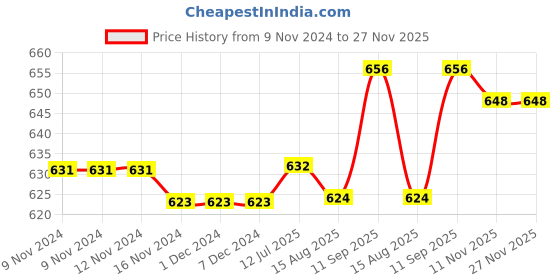 firstcry.com Babyhug Poplin Cotton Cap Sleeves Frock with Heart Print & Bow Applique - Red & Pink babyhug Price History Graph from 9 Nov 2024 to 26 Nov 2025