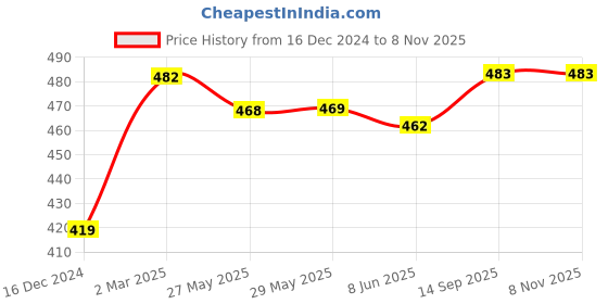 firstcry.com Babyhug Poplin Full Sleeves Knee Length Fit and Flare Frock Floral Print - White babyhug Price History Graph from 16 Dec 2024 to 8 Nov 2025