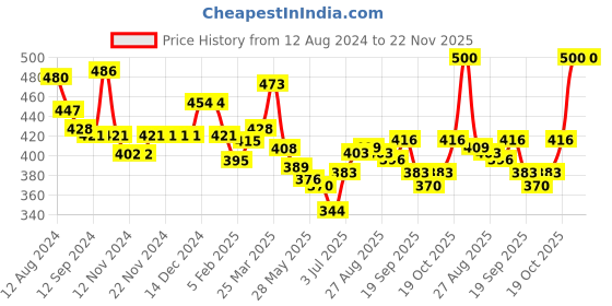 firstcry.com Babyhug Poplin Printed Boxers Pack of 3 - Blue & Orange babyhug Price History Graph from 12 Aug 2024 to 22 Nov 2025