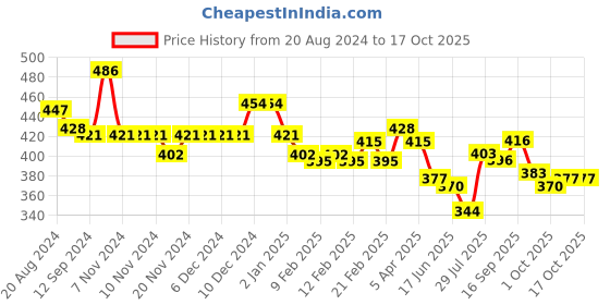 firstcry.com Babyhug Poplin Printed Boxers Pack of 3 - Blue & Orange babyhug Price History Graph from 20 Aug 2024 to 15 Oct 2025