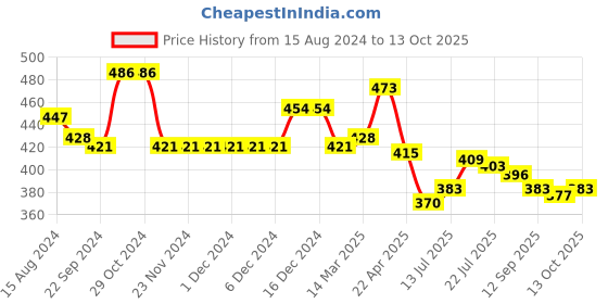 firstcry.com Babyhug Poplin Printed Boxers Pack of 3 - Blue & Orange babyhug Price History Graph from 15 Aug 2024 to 13 Oct 2025
