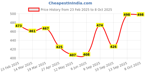 firstcry.com Babyhug Poplin Woven Above Knee Length Bermuda with Beach Print - Peach babyhug Price History Graph from 23 Feb 2025 to 7 Oct 2025