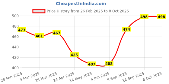 firstcry.com Babyhug Poplin Woven Above Knee Length Bermuda with Beach Print - Peach babyhug Price History Graph from 26 Feb 2025 to 8 Oct 2025