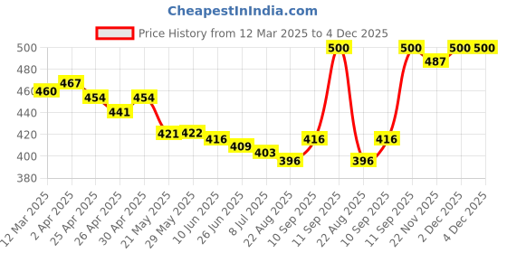 firstcry.com Babyhug Poplin Woven Above Knee Length Boxers With Animal & Sea Life Print Pack Of 3 - Yellow White & Navy Blue babyhug Price History Graph from 12 Mar 2025 to 4 Dec 2025