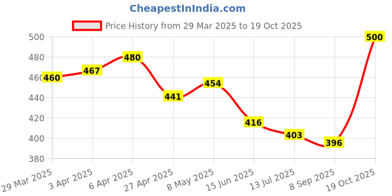 firstcry.com Babyhug Poplin Woven Above Knee Length Boxers With Animal & Sea Life Print Pack Of 3 - Yellow White & Navy Blue babyhug Price History Graph from 29 Mar 2025 to 19 Oct 2025