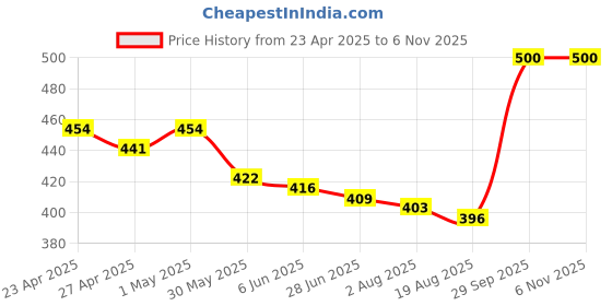 firstcry.com Babyhug Poplin Woven Above Knee Length Boxers With Animal & Sea Life Print Pack Of 3 - Yellow White & Navy Blue babyhug Price History Graph from 23 Apr 2025 to 5 Nov 2025