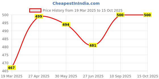 firstcry.com Babyhug Poplin Woven Above Knee Length Boxers With Animal & Tropical Print Pack Of 3 - Red Grey & Navy Blue babyhug Price History Graph from 19 Mar 2025 to 14 Oct 2025