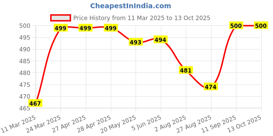 firstcry.com Babyhug Poplin Woven Above Knee Length Boxers With Animal & Tropical Print Pack Of 3 - Red Grey & Navy Blue babyhug Price History Graph from 11 Mar 2025 to 12 Oct 2025