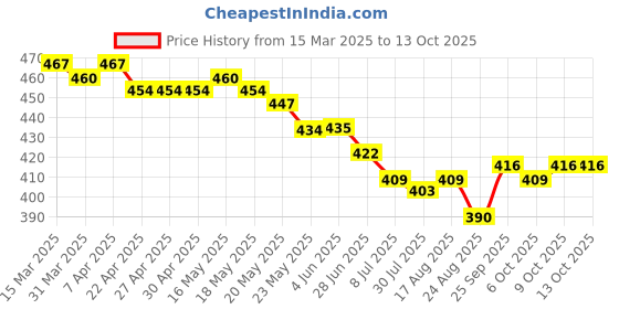 firstcry.com Babyhug Poplin Woven Above Knee Length Boxers With Smiley & Tropical Print Pack Of 3 - Red Yellow & Navy Blue babyhug Price History Graph from 15 Mar 2025 to 13 Oct 2025