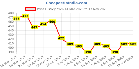 firstcry.com Babyhug Poplin Woven Above Knee Length Boxers With Smiley & Tropical Print Pack Of 3 - Red Yellow & Navy Blue babyhug Price History Graph from 14 Mar 2025 to 17 Nov 2025