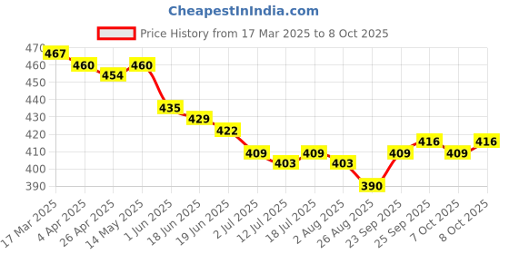 firstcry.com Babyhug Poplin Woven Above Knee Length Boxers With Smiley & Tropical Print Pack Of 3 - Red Yellow & Navy Blue babyhug Price History Graph from 17 Mar 2025 to 8 Oct 2025