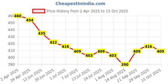 firstcry.com Babyhug Poplin Woven Above Knee Length Boxers With Smiley & Tropical Print Pack Of 3 - Red Yellow & Navy Blue babyhug Price History Graph from 2 Apr 2025 to 15 Oct 2025