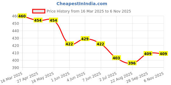 firstcry.com Babyhug Poplin Woven Above Knee Length Boxers With Vehicle & Animal Print Pack Of 3 - Green Yellow & Navy Blue babyhug Price History Graph from 16 Mar 2025 to 6 Nov 2025