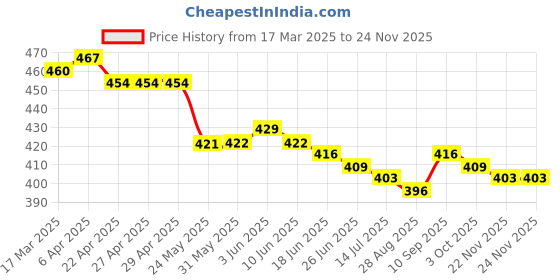 firstcry.com Babyhug Poplin Woven Above Knee Length Boxers With Vehicle & Animal Print Pack Of 3 - Green Yellow & Navy Blue babyhug Price History Graph from 17 Mar 2025 to 24 Nov 2025