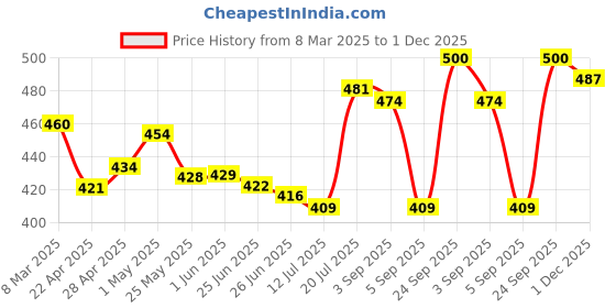 firstcry.com Babyhug Poplin Woven Above Knee Length Boxers With Vehicle & Dino Print Pack Of 3 - Yellow Green & Navy Blue babyhug Price History Graph from 8 Mar 2025 to 1 Dec 2025