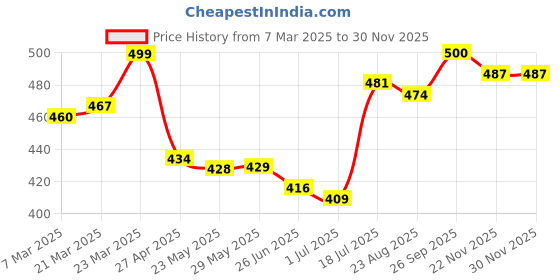 firstcry.com Babyhug Poplin Woven Above Knee Length Boxers With Vehicle & Dino Print Pack Of 3 - Yellow Green & Navy Blue babyhug Price History Graph from 7 Mar 2025 to 29 Nov 2025