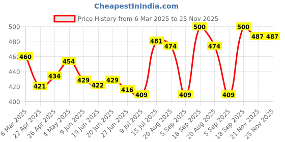 firstcry.com Babyhug Poplin Woven Above Knee Length Boxers With Vehicle & Dino Print Pack Of 3 - Yellow Green & Navy Blue babyhug Price History Graph from 6 Mar 2025 to 25 Nov 2025