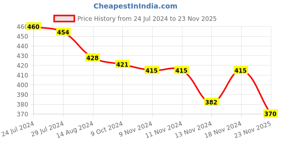 firstcry.com Babyhug Poplin Woven Boat & Sloth Print Boxers Pack of 3 - Multicolour babyhug Price History Graph from 24 Jul 2024 to 23 Nov 2025