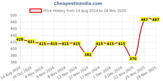 firstcry.com Babyhug Poplin Woven Boat & Sloth Print Boxers Pack of 3 - Multicolour babyhug Price History Graph from 14 Aug 2024 to 27 Nov 2025