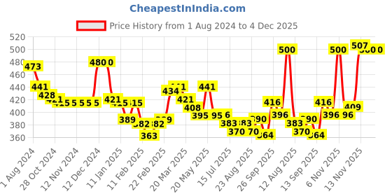 firstcry.com Babyhug Poplin Woven Boxer Stars & Submarine Print Pack of 3 - Blue & White babyhug Price History Graph from 1 Aug 2024 to 4 Dec 2025
