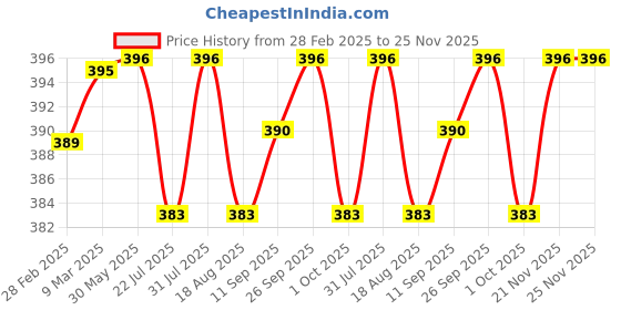 firstcry.com Babyhug Poplin Woven Boxers Football Whale & Boat Print Pack of 3 - Multicolour babyhug Price History Graph from 28 Feb 2025 to 25 Nov 2025
