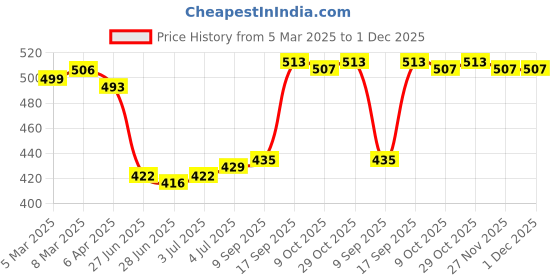 firstcry.com Babyhug Poplin Woven Boxers with Animal & Leaves Print Pack of 3 - Blue & Green babyhug Price History Graph from 5 Mar 2025 to 30 Nov 2025