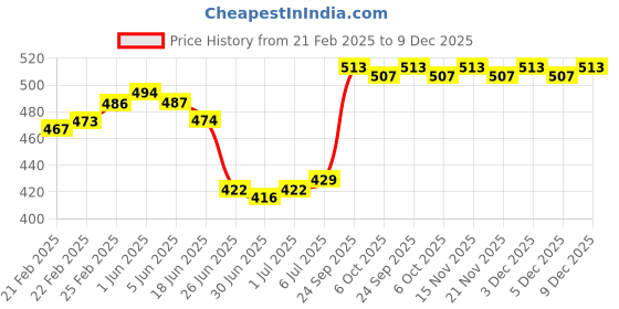 firstcry.com Babyhug Poplin Woven Boxers with Animal & Leaves Print Pack of 3 - Blue & Green babyhug Price History Graph from 21 Feb 2025 to 9 Dec 2025