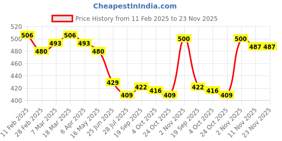 firstcry.com Babyhug Poplin Woven Boxers with Animal Print Pack of 3 - Blue babyhug Price History Graph from 11 Feb 2025 to 22 Nov 2025