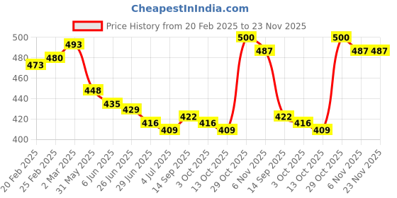 firstcry.com Babyhug Poplin Woven Boxers with Animal Print Pack of 3 - Blue babyhug Price History Graph from 20 Feb 2025 to 23 Nov 2025
