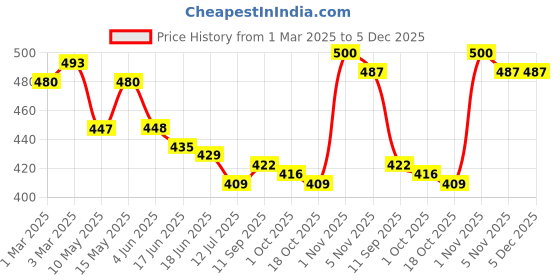 firstcry.com Babyhug Poplin Woven Boxers with Animal Print Pack of 3 - Blue babyhug Price History Graph from 1 Mar 2025 to 5 Dec 2025
