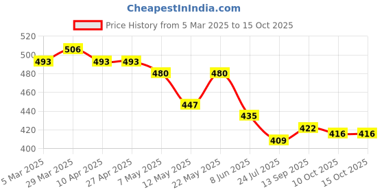 firstcry.com Babyhug Poplin Woven Boxers with Animal Print Pack of 3 - Blue babyhug Price History Graph from 5 Mar 2025 to 14 Oct 2025