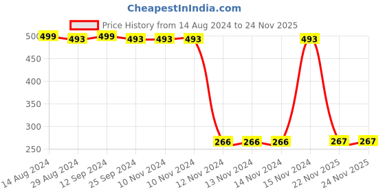 firstcry.com Babyhug Poplin Woven Boxers with Dino Aeroplane & Zebra Print Pack of 3 - Multicolour babyhug Price History Graph from 14 Aug 2024 to 24 Nov 2025