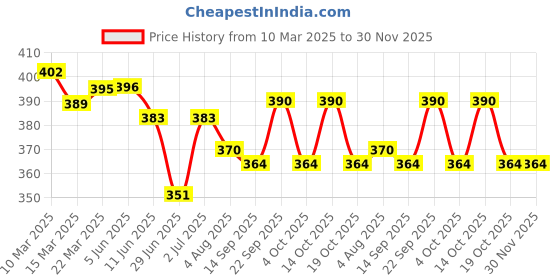 firstcry.com Babyhug Poplin Woven Boxers With Dino & Space Theme Print Pack Of 3 - Blue & Green babyhug Price History Graph from 10 Mar 2025 to 30 Nov 2025