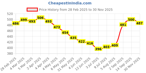 firstcry.com Babyhug Poplin Woven Boxers with Dino & Space Theme Print Pack of 3 - Blue & Light Green babyhug Price History Graph from 28 Feb 2025 to 29 Nov 2025