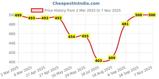 firstcry.com Babyhug Poplin Woven Boxers with Dino & Space Theme Print Pack of 3 - Blue & Light Green babyhug Price History Graph from 2 Mar 2025 to 6 Nov 2025