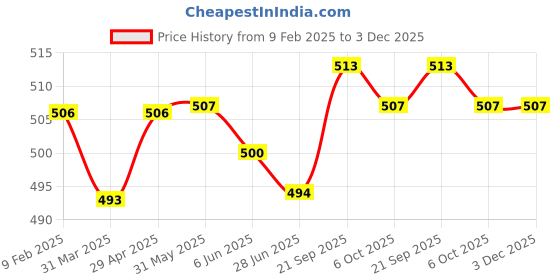 firstcry.com Babyhug Poplin Woven Boxers with Dino & Vehicles Print Pack of 3 - Navy Blue White & Orange babyhug Price History Graph from 9 Feb 2025 to 3 Dec 2025
