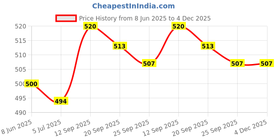 firstcry.com Babyhug Poplin Woven Boxers with Dino & Vehicles Print Pack of 3 - Navy Blue White & Orange babyhug Price History Graph from 8 Jun 2025 to 4 Dec 2025