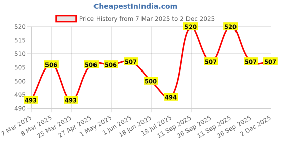 firstcry.com Babyhug Poplin Woven Boxers with Dino & Vehicles Print Pack of 3 - Navy Blue White & Orange babyhug Price History Graph from 7 Mar 2025 to 1 Dec 2025