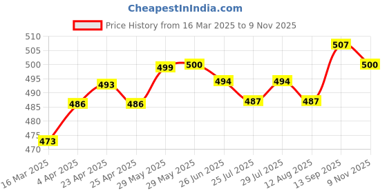 firstcry.com Babyhug Poplin Woven Boxers with Nautical & Space Theme Print Pack of 3 - Light Green Navy & Teal Blue babyhug Price History Graph from 16 Mar 2025 to 7 Nov 2025