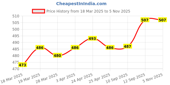 firstcry.com Babyhug Poplin Woven Boxers with Nautical & Space Theme Print Pack of 3 - Light Green Navy & Teal Blue babyhug Price History Graph from 18 Mar 2025 to 5 Nov 2025