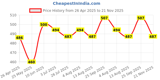 firstcry.com Babyhug Poplin Woven Boxers with Nautical & Space Theme Print Pack of 3 - Light Green Navy & Teal Blue babyhug Price History Graph from 26 Apr 2025 to 21 Nov 2025