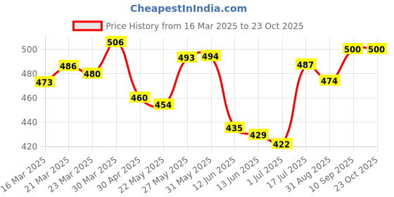 firstcry.com Babyhug Poplin Woven Boxers with Numbers Stars & Dino Print Pack of 3 - Red White & Light Blue babyhug Price History Graph from 16 Mar 2025 to 23 Oct 2025