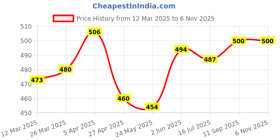 firstcry.com Babyhug Poplin Woven Boxers with Numbers Stars & Dino Print Pack of 3 - Red White & Light Blue babyhug Price History Graph from 12 Mar 2025 to 6 Nov 2025