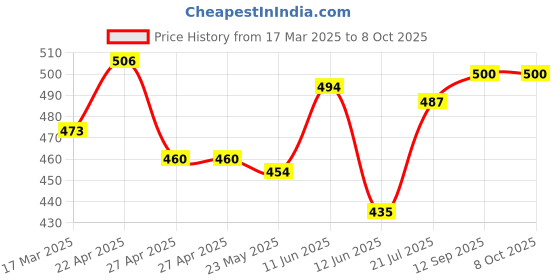 firstcry.com Babyhug Poplin Woven Boxers with Numbers Stars & Dino Print Pack of 3 - Red White & Light Blue babyhug Price History Graph from 17 Mar 2025 to 4 Oct 2025