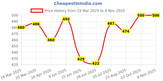 firstcry.com Babyhug Poplin Woven Boxers with Numbers Stars & Dino Print Pack of 3 - Red White & Light Blue babyhug Price History Graph from 19 Mar 2025 to 3 Nov 2025