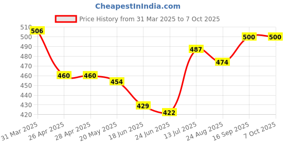 firstcry.com Babyhug Poplin Woven Boxers with Numbers Stars & Dino Print Pack of 3 - Red White & Light Blue babyhug Price History Graph from 31 Mar 2025 to 5 Oct 2025