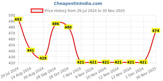 firstcry.com Babyhug Poplin Woven  Boxers with Rocket & Submarine Print Pack of 3 - Multicolour babyhug Price History Graph from 29 Jul 2024 to 30 Nov 2025