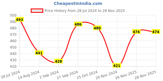 firstcry.com Babyhug Poplin Woven  Boxers with Rocket & Submarine Print Pack of 3 - Multicolour babyhug Price History Graph from 28 Jul 2024 to 26 Nov 2025